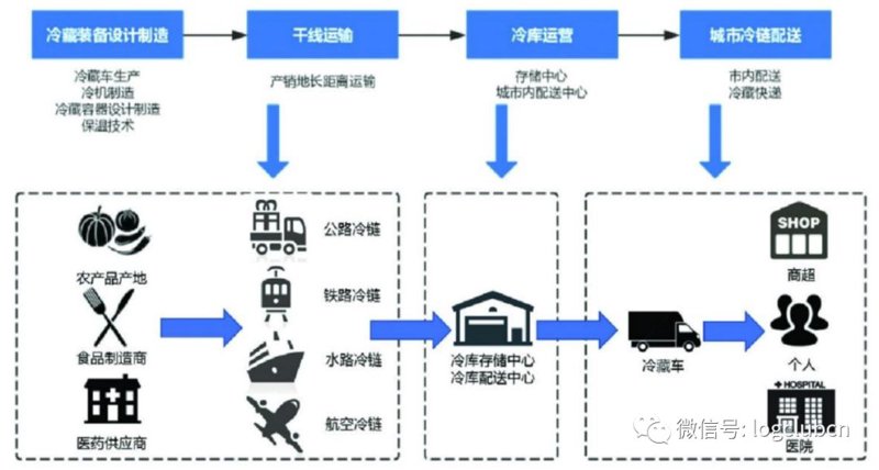 现代冷链物流——冷冻仓库出租的趋势与价值