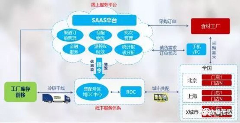 冷链物流行业：温暖每一个角落