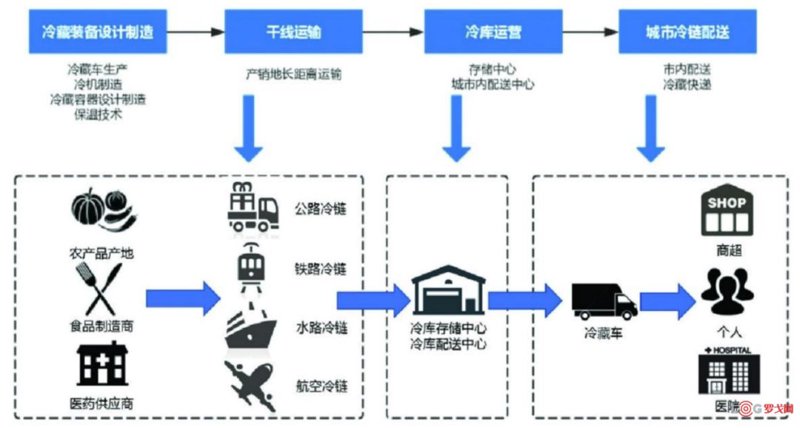 第三方冷链物流